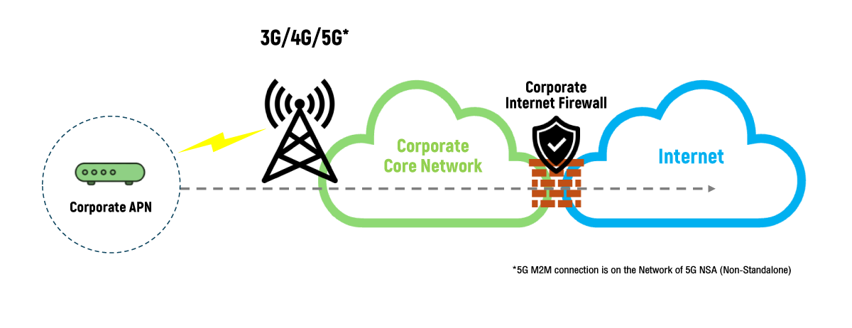 5G M2M Network Diagram